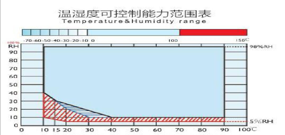 可程式恒温恒湿检测试验仪